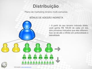 Distribuição A partir do seu terceiro indicado direto, você ganha R$ 100,00 de cada um dos dois primeiros indicados que eles afiliarem. Isso se dá até o infinito em profundidade e lateralidade  BÔNUS DE ADESÃO INDIRETA Plano de marketing binário multi-camadas 
