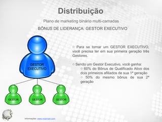 Distribuição Para se tornar um GESTOR EXECUTIVO, você precisa ter em sua primeira geração três Gestores. Sendo um Gestor Executivo, você ganha: 60% do Bônus de Qualificado Ativo dos dois primeiros afiliados de sua 1ª geração 50% do mesmo bônus de sua 2ª geração BÔNUS DE LIDERANÇA: GESTOR EXECUTIVO Plano de marketing binário multi-camadas 