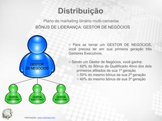 Distribuição Para se tornar um GESTOR DE NEGÓCIOS, você precisa ter em sua primeira geração três Gestores Executivos. Sendo um Gestor de Negócios, você ganha: 60% do Bônus de Qualificado Ativo dos dois primeiros afiliados de sua 1ª geração 50% do mesmo bônus de sua 2ª geração 40% do mesmo bônus de sua 3ª geração BÔNUS DE LIDERANÇA: GESTOR DE NEGÓCIOS Plano de marketing binário multi-camadas 
