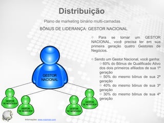 Distribuição Para se tornar um GESTOR NACIONAL, você precisa ter em sua primeira geração quatro Gestores de Negócios. Sendo um Gestor Nacional, você ganha: 60% do Bônus de Qualificado Ativo dos dois primeiros afiliados de sua 1ª geração 50% do mesmo bônus de sua 2ª geração 40% do mesmo bônus de sua 3ª geração 30% do mesmo bônus de sua 4ª geração BÔNUS DE LIDERANÇA: GESTOR NACIONAL Plano de marketing binário multi-camadas 