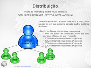 Distribuição Para se tornar um GESTOR INTERNACIONAL, você precisa ter em sua primeira geração quatro Gestores Nacionais. Sendo um Gestor Internacional, você ganha: 60% do Bônus de Qualificado Ativo dos dois primeiros afiliados de sua 1ª geração 50% do mesmo bônus de sua 2ª geração 40% do mesmo bônus de sua 3ª geração 30% do mesmo bônus de sua 4ª geração 20% do mesmo bônus de sua 5ª geração BÔNUS DE LIDERANÇA: GESTOR INTERNACIONAL Plano de marketing binário multi-camadas 