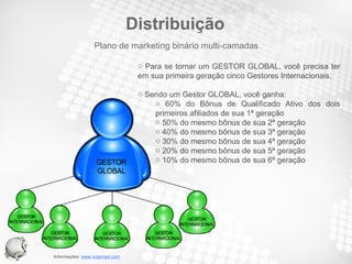 Distribuição Para se tornar um GESTOR GLOBAL, você precisa ter em sua primeira geração cinco Gestores Internacionais. Sendo um Gestor GLOBAL, você ganha: 60% do Bônus de Qualificado Ativo dos dois primeiros afiliados de sua 1ª geração 50% do mesmo bônus de sua 2ª geração 40% do mesmo bônus de sua 3ª geração 30% do mesmo bônus de sua 4ª geração 20% do mesmo bônus de sua 5ª geração 10% do mesmo bônus de sua 6ª geração Plano de marketing binário multi-camadas 