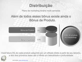 Além de todos esses bônus existe ainda o Bônus de Produto. Distribuição Valor Residual Bônus de Produto 95% 5% Você fatura 5% de cada produto adquirido por um afiliado direto à partir de seu terceiro, e dos dois primeiros deles até o infinito em lateralidade e profundidade. Plano de marketing binário multi-camadas Valor do produto no InsideShop 