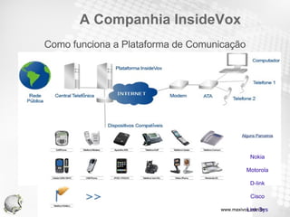 A Companhia InsideVox Como funciona a Plataforma de Comunicação Alguns Parceiros Nokia Motorola D-link Cisco Link Sys www.maxivox.com.br 