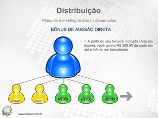 Distribuição A partir do seu terceiro indicado (Ana em diante), você ganha R$ 200,00 de cada um até o infinito em lateralidade. BÔNUS DE ADESÃO DIRETA Plano de marketing binário multi-camadas João Paulo Luiz Ana Pedro Mara www.maxivox.com.br 