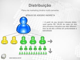 Distribuição A partir do seu terceiro indicado direto, você ganha R$ 100,00 de cada um dos dois primeiros indicados que eles afiliarem. Isso se dá até o infinito em profundidade e lateralidade  BÔNUS DE ADESÃO INDIRETA Plano de marketing binário multi-camadas Você João Paulo Luiz Ana Pedro www.maxivox.com.br 