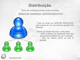 Distribuição Para se tornar um GESTOR EXECUTIVO, você precisa ter em sua primeira geração três Gestores. Sendo um Gestor Executivo, você ganha: 60% do Bônus de Qualificado Ativo dos dois primeiros afiliados de sua 1ª geração 50% do mesmo bônus de sua 2ª geração BÔNUS DE LIDERANÇA: GESTOR EXECUTIVO Plano de marketing binário multi-camadas Você João Paulo Luiz www.maxivox.com.br 
