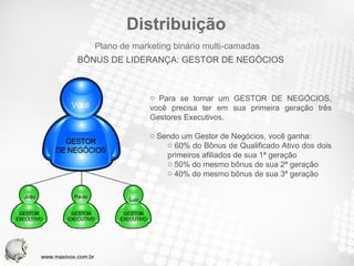 Distribuição Para se tornar um GESTOR DE NEGÓCIOS, você precisa ter em sua primeira geração três Gestores Executivos. Sendo um Gestor de Negócios, você ganha: 60% do Bônus de Qualificado Ativo dos dois primeiros afiliados de sua 1ª geração 50% do mesmo bônus de sua 2ª geração 40% do mesmo bônus de sua 3ª geração BÔNUS DE LIDERANÇA: GESTOR DE NEGÓCIOS Plano de marketing binário multi-camadas Você João Paulo Luiz www.maxivox.com.br 
