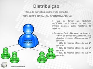Distribuição Para se tornar um GESTOR NACIONAL, você precisa ter em sua primeira geração quatro Gestores de Negócios. Sendo um Gestor Nacional, você ganha: 60% do Bônus de Qualificado Ativo dos dois primeiros afiliados de sua 1ª geração 50% do mesmo bônus de sua 2ª geração 40% do mesmo bônus de sua 3ª geração 30% do mesmo bônus de sua 4ª geração BÔNUS DE LIDERANÇA: GESTOR NACIONAL Plano de marketing binário multi-camadas Você João Paulo Luiz Ana www.maxivox.com.br 