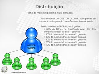 Distribuição Para se tornar um GESTOR GLOBAL, você precisa ter em sua primeira geração cinco Gestores Internacionais. Sendo um Gestor GLOBAL, você ganha: 60% do Bônus de Qualificado Ativo dos dois primeiros afiliados de sua 1ª geração 50% do mesmo bônus de sua 2ª geração 40% do mesmo bônus de sua 3ª geração 30% do mesmo bônus de sua 4ª geração 20% do mesmo bônus de sua 5ª geração 10% do mesmo bônus de sua 6ª geração Plano de marketing binário multi-camadas Você João Paulo Luiz Ana Pedro www.maxivox.com.br 