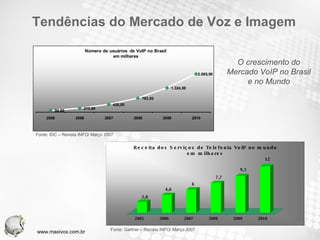 Tendências do Mercado de Voz e Imagem O crescimento do Mercado VoIP no Brasil e no Mundo Fonte: IDC – Revista INFO/ Março 2007 Fonte: Gartner – Revista INFO/ Março 2007 www.maxivox.com.br 