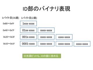 ID部のバイナリ表現
1バイト目(2進)
1xxx-xxxx
01xx-xxxx xxxx-xxxx
001x-xxxx xxxx-xxxx xxxx-xxxx
0001-xxxx xxxx-xxxx xxxx-xxxx xxxx-xxxx
0x80～0xFF
0x40～0x7F
1バイト目(16進)
0x20～0x3F
0x10～0x1F
※先頭ビットも、IDの値に含める
 