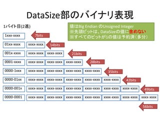 DataSize部のバイナリ表現
xxxx-xxxxxxxx-xxxx xxxx-xxxxxxxx-xxxx xxxx-xxxx xxxx-xxxxxxxx-xxxx0000-0001
xxxx-xxxxxxxx-xxxx xxxx-xxxxxxxx-xxxx xxxx-xxxx xxxx-xxxx0000-001x
xxxx-xxxxxxxx-xxxx xxxx-xxxxxxxx-xxxx xxxx-xxxx0000-01xx
xxxx-xxxxxxxx-xxxx xxxx-xxxxxxxx-xxxx0000-1xxx
xxxx-xxxxxxxx-xxxx xxxx-xxxx0001-xxxx
xxxx-xxxxxxxx-xxxx001x-xxxx
xxxx-xxxx01xx-xxxx
1xxx-xxxx
1バイト目(2進)
7bits
14bits
21bits
28bits
35bits
42bits
49bits
56bits
値はBig Endian のUnsigned Integer
※先頭ビットは、DataSizeの値に含めない
※すべてのビットが1の値は予約済（多分）
 