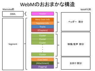 WebMのおおまかな構造
ヘッダー 部分
映像/音声 部分
おまけ 部分
Header
Meta Seek Info
Segment Info
Tracks
(Chapters)
Cluster
Cluster
Cluster
Cluster
(Cue Data)
(Attachment)
(Tagging)
Matroska的
EBML
Segment
WebRTC的
 