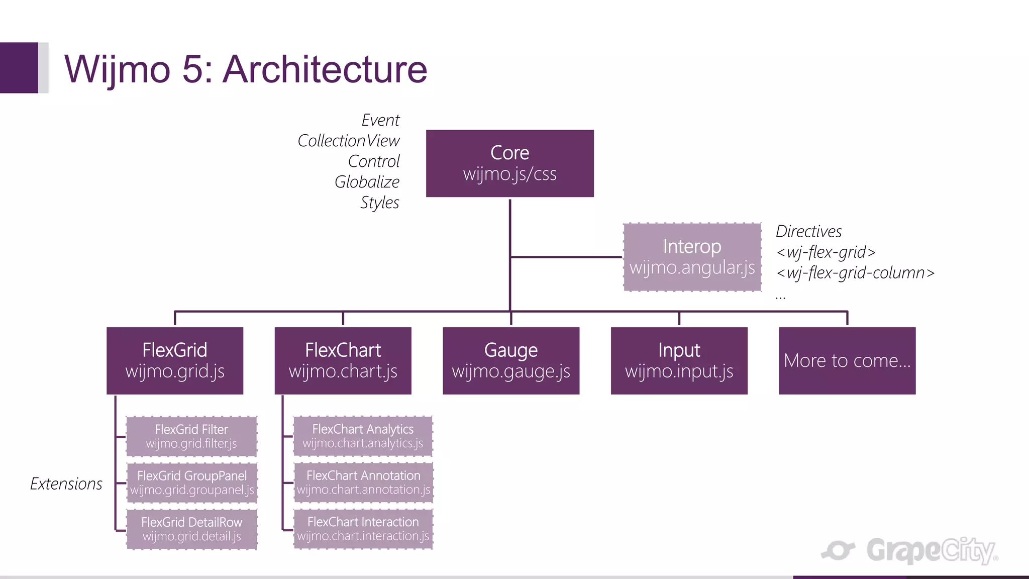 Wijmo 5: Architecture
Core
wijmo.js/css
FlexGrid
wijmo.grid.js
FlexChart
wijmo.chart.js
Gauge
wijmo.gauge.js
Input
wijmo.input.js
More to come...
Interop
wijmo.angular.js
Event
CollectionView
Control
Globalize
Styles
Directives
<wj-flex-grid>
<wj-flex-grid-column>
…
FlexGrid Filter
wijmo.grid.filter.js
FlexGrid GroupPanel
wijmo.grid.groupanel.js
FlexGrid DetailRow
wijmo.grid.detail.js
Extensions
FlexChart Analytics
wijmo.chart.analytics.js
FlexChart Annotation
wijmo.chart.annotation.js
FlexChart Interaction
wijmo.chart.interaction.js
 