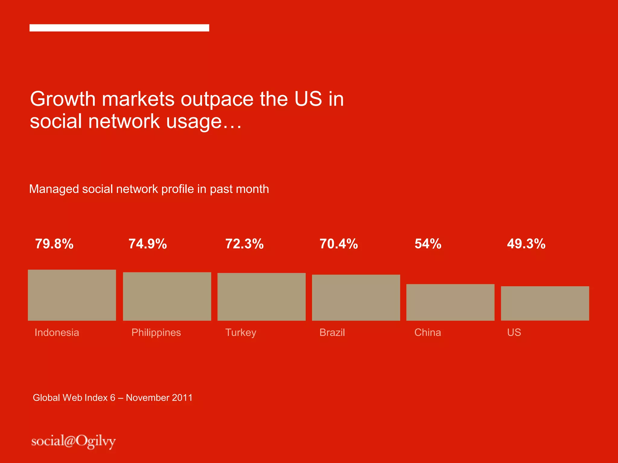 Growth markets outpace the US in
social network usage…


Managed social network profile in past month



 79.8%              74.9%            72.3%     70.4%    54%     49.3%




 Indonesia          Philippines      Turkey    Brazil   China   US




Global Web Index 6 – November 2011



                                                                        12
 