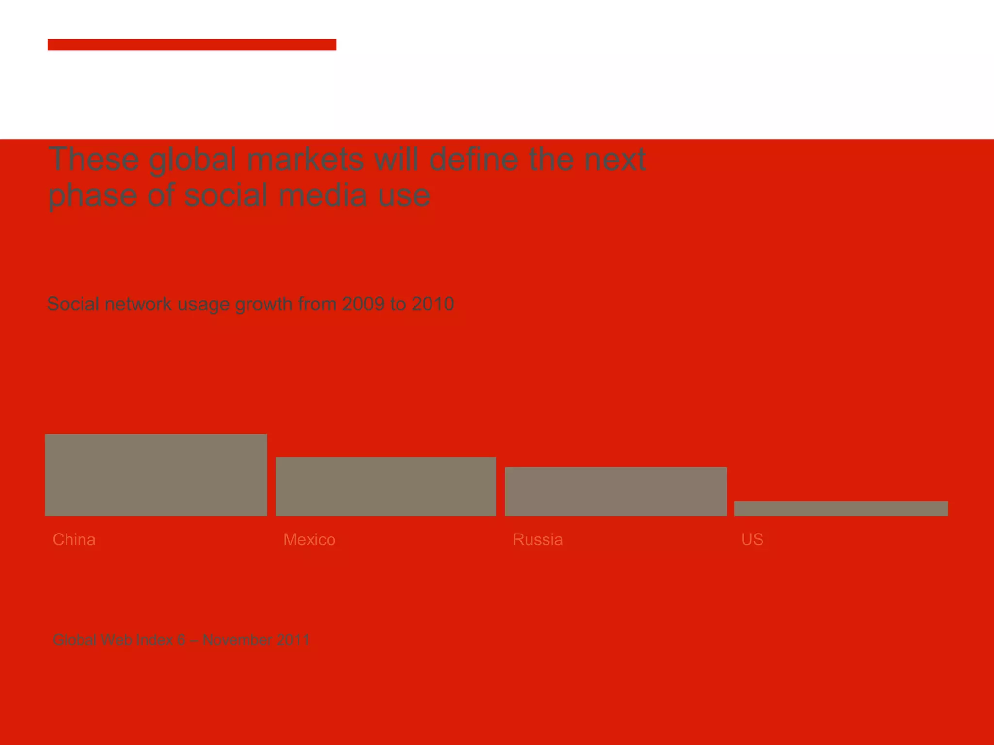These global markets will define the next
phase of social media use


Social network usage growth from 2009 to 2010


27%                           18%               13%      5%




China                         Mexico            Russia   US




Global Web Index 6 – November 2011
 