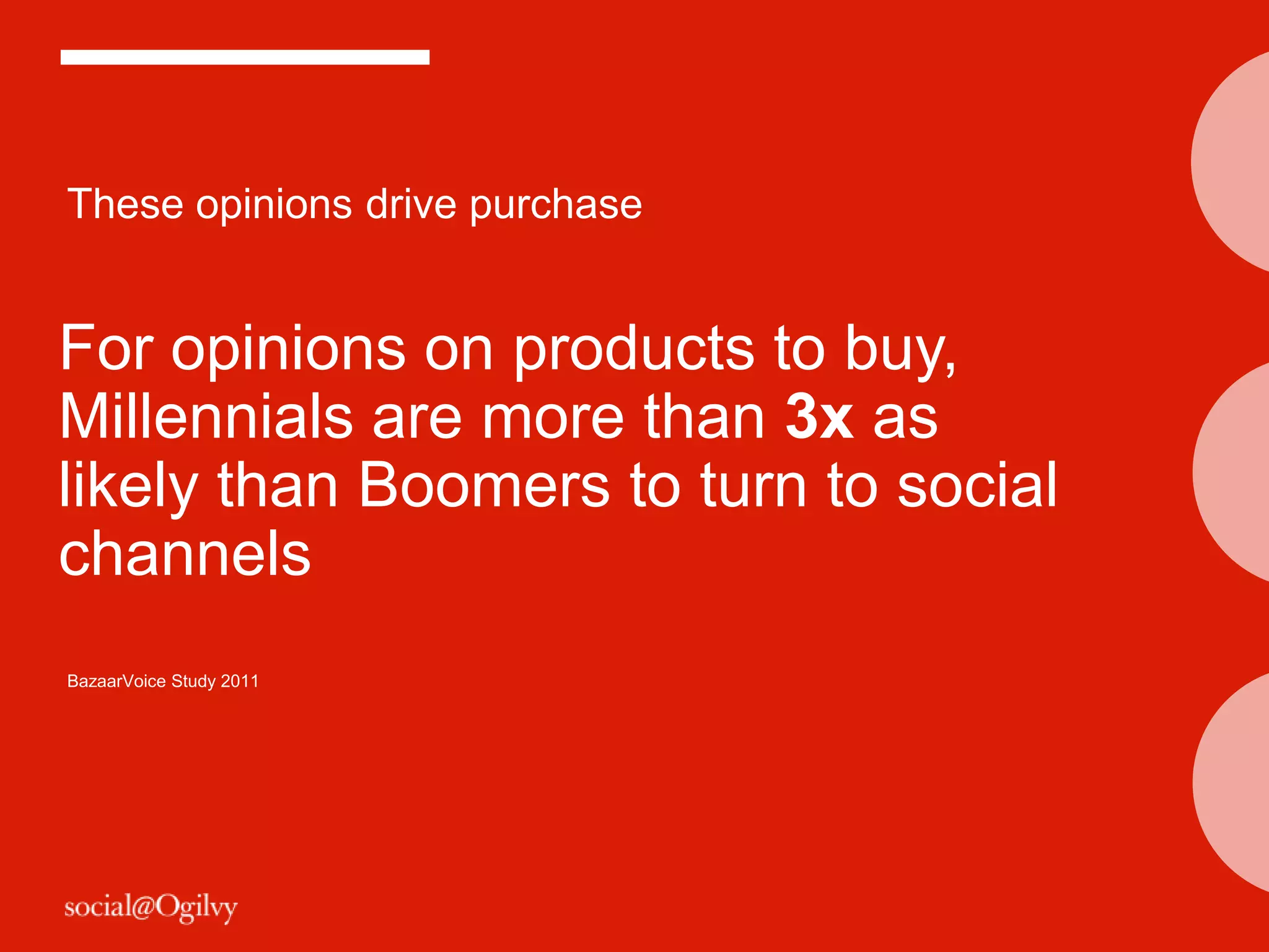 These opinions drive purchase


For opinions on products to buy,
Millennials are more than 3x as
likely than Boomers to turn to social
channels
BazaarVoice Study 2011
 