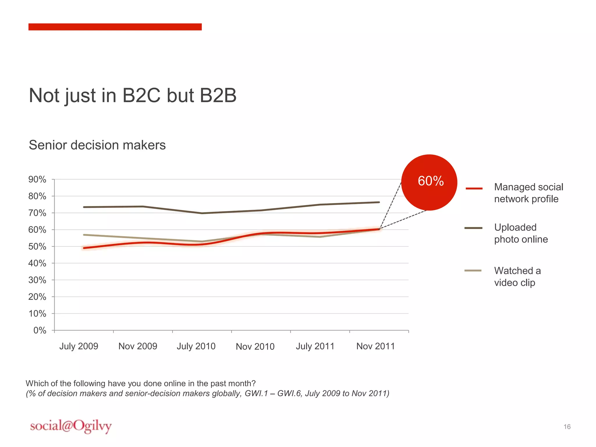 Not just in B2C but B2B

Senior decision makers

90%                                                                                                60%   Managed social
80%                                                                                                      network profile
70%
60%                                                                                                      Uploaded
                                                                                                         photo online
50%
40%
                                                                                                         Watched a
30%                                                                                                      video clip
20%
10%
  0%
           GWI.1
        July 2009         GWI.2
                        Nov 2009          GWI.3
                                       July 2010         GWI.4
                                                       Nov 2010           GWI.5
                                                                       July 2011         GWI.6
                                                                                       Nov 2011



Which of the following have you done online in the past month?
(% of decision makers and senior-decision makers globally, GWI.1 – GWI.6, July 2009 to Nov 2011)


                                                                                                                        16
 