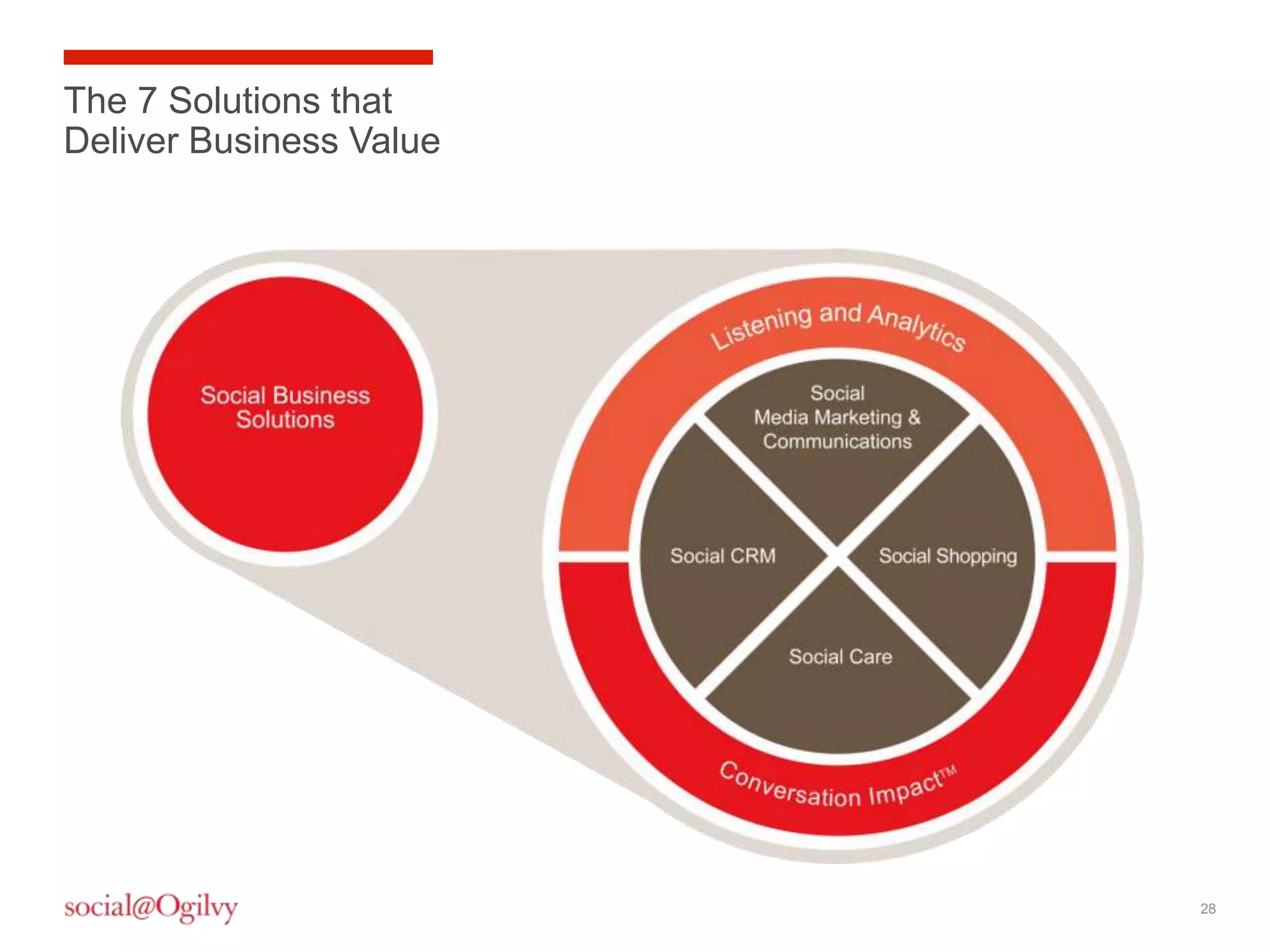 The 7 Solutions that
Deliver Business Value




                         28
 