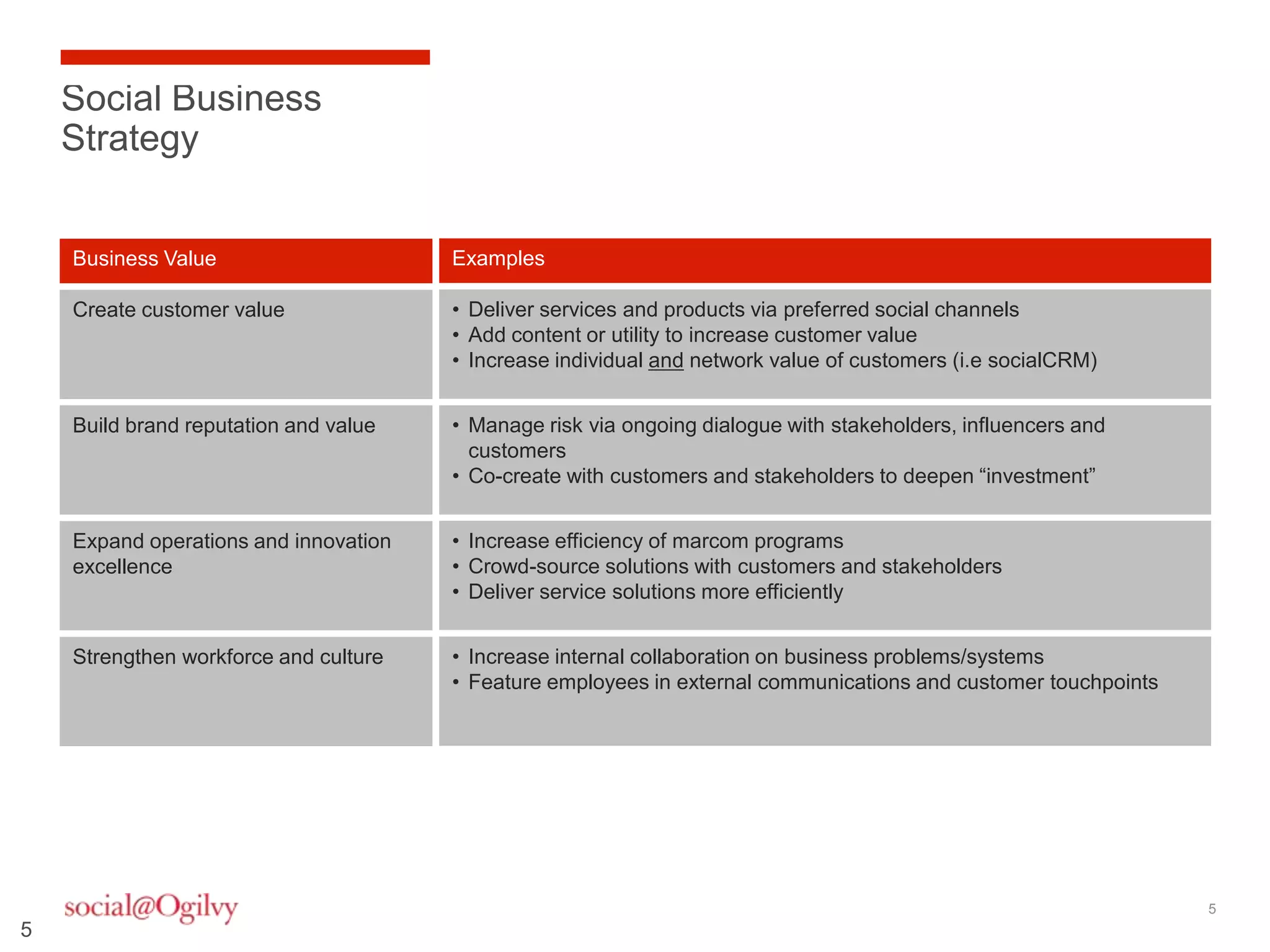 Social Business
    Strategy


    Business Value                     Examples

    Create customer value              • Deliver services and products via preferred social channels
                                       • Add content or utility to increase customer value
                                       • Increase individual and network value of customers (i.e socialCRM)


    Build brand reputation and value   • Manage risk via ongoing dialogue with stakeholders, influencers and
                                         customers
                                       • Co-create with customers and stakeholders to deepen “investment”


    Expand operations and innovation   • Increase efficiency of marcom programs
    excellence                         • Crowd-source solutions with customers and stakeholders
                                       • Deliver service solutions more efficiently


    Strengthen workforce and culture   • Increase internal collaboration on business problems/systems
                                       • Feature employees in external communications and customer touchpoints




                                                                                                                 5
5
 