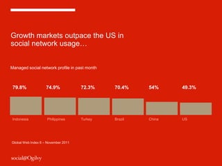 Growth markets outpace the US in
social network usage…


Managed social network profile in past month



 79.8%              74.9%            72.3%     70.4%    54%     49.3%




 Indonesia          Philippines      Turkey    Brazil   China   US




Global Web Index 6 – November 2011



                                                                        12
 