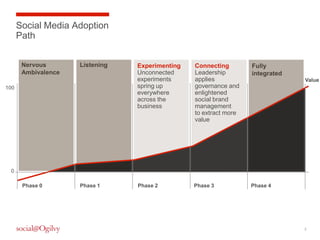 Social Media Adoption
      Path


       Nervous       Listening   Experimenting   Connecting        Fully
       Ambivalence               Unconnected     Leadership        integrated
                                 experiments     applies                        Value
100                              spring up       governance and
                                 everywhere      enlightened
                                 across the      social brand
                                 business        management
                                                 to extract more
                                                 value




 0

       Phase 0       Phase 1     Phase 2         Phase 3           Phase 4




                                                                                2
 