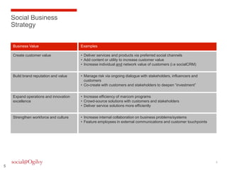 Social Business
    Strategy


    Business Value                     Examples

    Create customer value              • Deliver services and products via preferred social channels
                                       • Add content or utility to increase customer value
                                       • Increase individual and network value of customers (i.e socialCRM)


    Build brand reputation and value   • Manage risk via ongoing dialogue with stakeholders, influencers and
                                         customers
                                       • Co-create with customers and stakeholders to deepen “investment”


    Expand operations and innovation   • Increase efficiency of marcom programs
    excellence                         • Crowd-source solutions with customers and stakeholders
                                       • Deliver service solutions more efficiently


    Strengthen workforce and culture   • Increase internal collaboration on business problems/systems
                                       • Feature employees in external communications and customer touchpoints




                                                                                                                 5
5
 