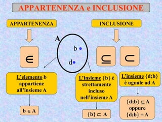 APPARTENENZA e INCLUSIONE

INCLUSIONEAPPARTENENZA
b  A

b  A
L’elemento b
appartiene
all’insieme A
L’insieme b è
strettamente
incluso
nell’insieme A
b 
A
d 
L’insieme d;b
è uguale ad A
d;b  A
oppure
d;b = A
 