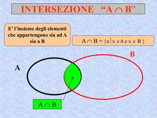 INTERSEZIONE “A  B”
A
B
A  B
E’ l’insieme degli elementi
che appartengono sia ad A
sia a B A  B = xx A e x  B 
 