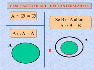 CASI PARTICOLARI DELL’INTERSEZIONE
A  A = A
A   = 
Se B  A allora
A  B = B
A
B
A
 