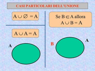 CASI PARTICOLARI DELL’UNIONE
A  A = A
A   = A Se B  A allora
A  B = A
A
BA
 