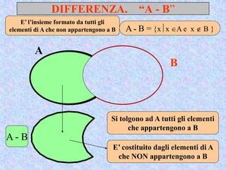 DIFFERENZA. “A - B”
A
B
A - B
Si tolgono ad A tutti gli elementi
che appartengono a B
E’ costituito dagli elementi di A
che NON appartengono a B
E’ l’insieme formato da tutti gli
elementi di A che non appartengono a B A - B = xx A e x  B 
 