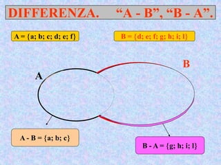 DIFFERENZA. “A - B”, “B - A”.
A
B
a  d 
c 
b  e 
f 
g 
h 
l 
i 
A = a; b; c; d; e; f B = d; e; f; g; h; i; l
A - B = a; b; c
B - A = g; h; i; l
 