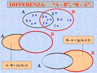 DIFFERENZA. “A - B”, “B - A”.
A B
a  d 
c 
b  e 
f 
g 
h 
l 
i 
A - B = a; b; c
B - A = g; h; i; l
A B
a  d 
c 
b  e 
f 
g 
h 
l 
i 
A
B
a  d 
c 
b  e 
f 
g 
h 
l 
i 
 