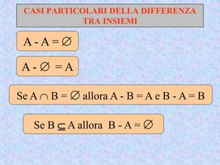 CASI PARTICOLARI DELLA DIFFERENZA
TRA INSIEMI
A - A = 
A -  = A
Se A  B =  allora A - B = A e B - A = B
Se B  A allora B - A = 
 