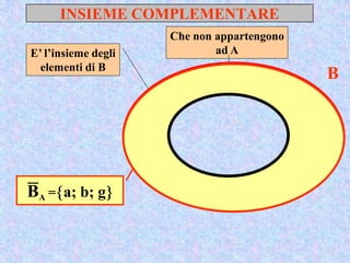 INSIEME COMPLEMENTARE
A
B
a 
b 
c  e 
f 
g 
d 
BA =a; b; g
E’ l’insieme degli
elementi di B
Che non appartengono
ad A
 