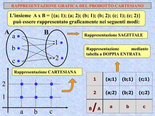 RAPPRESENTAZIONE GRAFICA DEL PRODOTTO CARTESIANO
L’insieme A x B = (a; 1); (a; 2); (b; 1); (b; 2); (c; 1); (c; 2)
può essere rappresentato graficamente nei seguenti modi:
A
a 
b 
c 
B
1 
2 
Rappresentazione SAGITTALE
1 (a;1) (b;1) (c;1)
2 (a;2) (b;2) (c;2)
B/A a b c
Rappresentazione mediante
tabella a DOPPIA ENTRATA
a b c
1
2   
  
Rappresentazione CARTESIANA
 