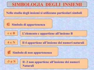 SIMBOLOGIA DEGLI INSIEMI
Nello studio degli insiemi si utilizzano particolari simboli
c  B
 Simbolo di appartenenza
L’elemento c appartiene all’insieme B
4  N Il 4 appartiene all’insieme dei numeri naturali
 Simbolo di non appartenenza
-3  N Il -3 non appartiene all’insieme dei numeri
Naturali
 