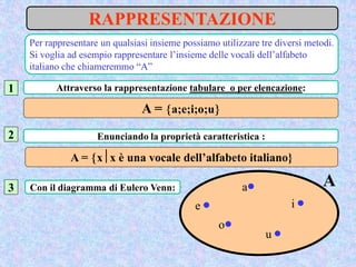 RAPPRESENTAZIONE
Per rappresentare un qualsiasi insieme possiamo utilizzare tre diversi metodi.
Si voglia ad esempio rappresentare l’insieme delle vocali dell’alfabeto
italiano che chiameremmo “A”
Con il diagramma di Eulero Venn:
1
A
e  i 
a
o
2
Attraverso la rappresentazione tabulare o per elencazione:
3
Enunciando la proprietà caratteristica :
A = a;e;i;o;u
A = xx è una vocale dell’alfabeto italiano}
u 
 