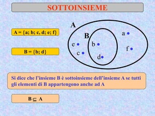 SOTTOINSIEME
A
a 
b 
B
c 
e 
d
f 
A = a; b; c, d; e; f
B = b; d
Si dice che l’insieme B è sottoinsieme dell’insieme A se tutti
gli elementi di B appartengono anche ad A
B  A
 