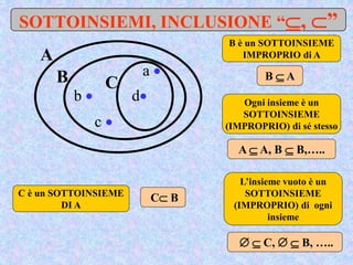 SOTTOINSIEMI, INCLUSIONE “, ”
B è un SOTTOINSIEME
IMPROPRIO di A
C è un SOTTOINSIEME
DI A
Ogni insieme è un
SOTTOINSIEME
(IMPROPRIO) di sé stesso
A
a 
b 
B
c 
d
B  A
C B
A  A, B  B,…..
L’insieme vuoto è un
SOTTOINSIEME
(IMPROPRIO) di ogni
insieme
  C,   B, …..
C
 