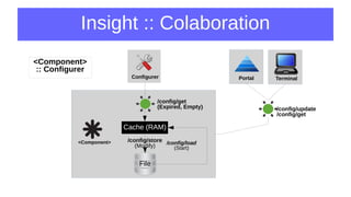 Insight :: Colaboration
Configurer
<Component>
Cache (RAM)
/config/store
(Modify)
/config/load
(Start)
/config/update
/config/get
File
Portal Terminal
<Component>
:: Configurer
/config/get
(Expired, Empty)
 