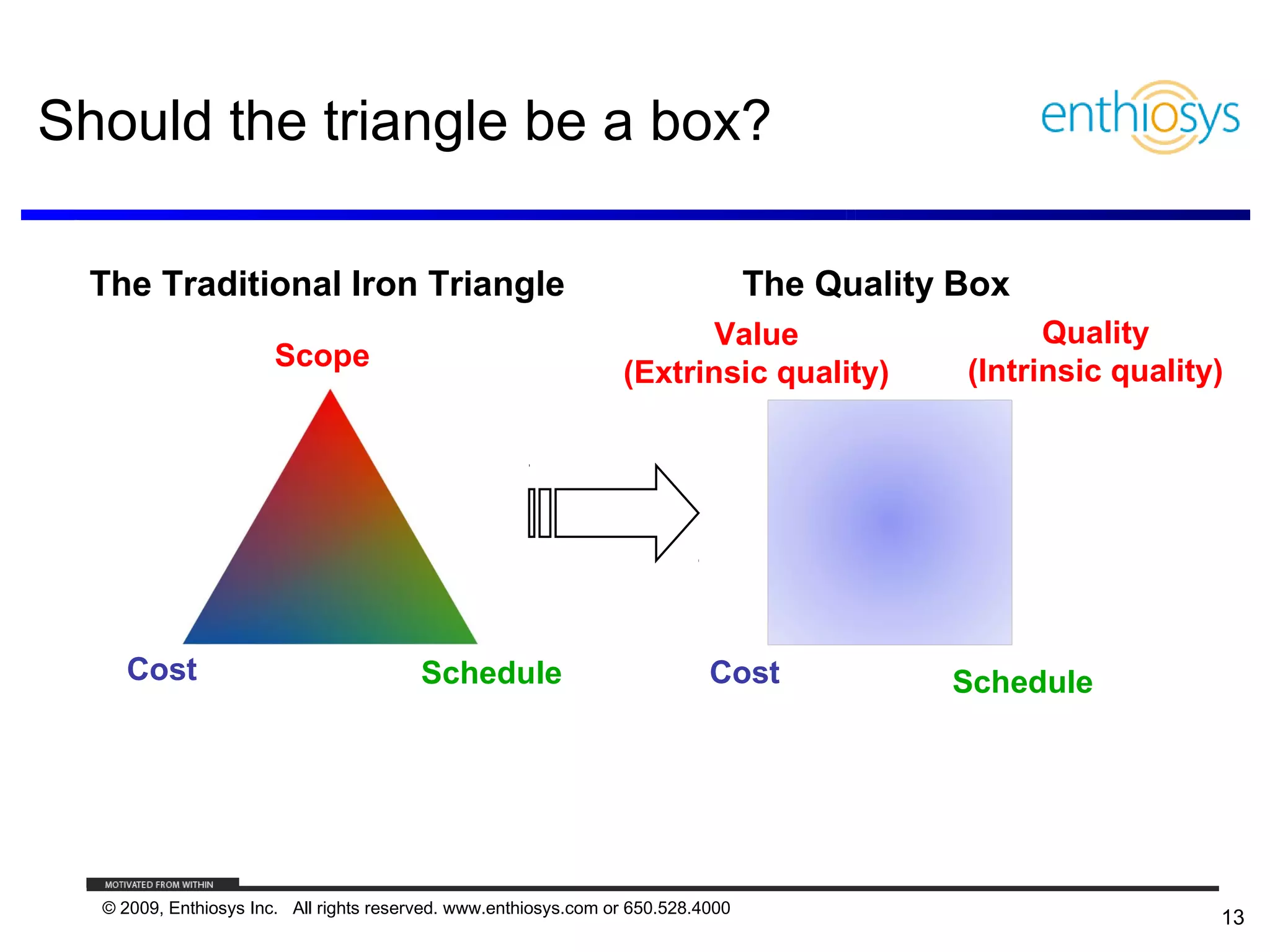 Should the triangle be a box?

  The Traditional Iron Triangle                                                   The Quality Box
                                                                        Value                       Quality
                       Scope                                                                  (Intrinsic quality)
                                                                 (Extrinsic quality)




    Cost                                 Schedule                           Cost             Schedule




  © 2009, Enthiosys Inc. All rights reserved. www.enthiosys.com or 650.528.4000
                                                                                                                13
 