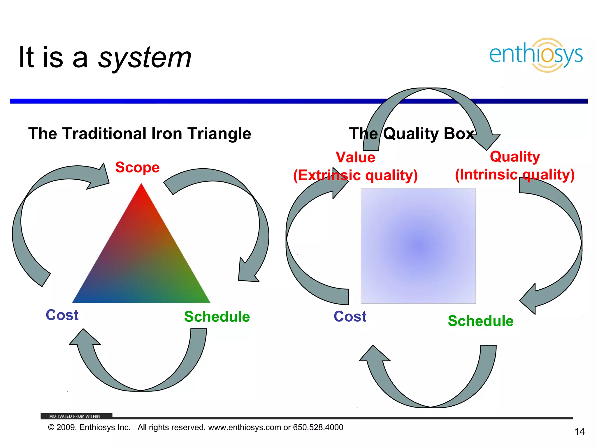 It is a system

The Traditional Iron Triangle                                                     The Quality Box
                                                                        Value                       Quality
                   Scope                                                                      (Intrinsic quality)
                                                                 (Extrinsic quality)




  Cost                               Schedule                               Cost             Schedule




  © 2009, Enthiosys Inc. All rights reserved. www.enthiosys.com or 650.528.4000
                                                                                                                14
 