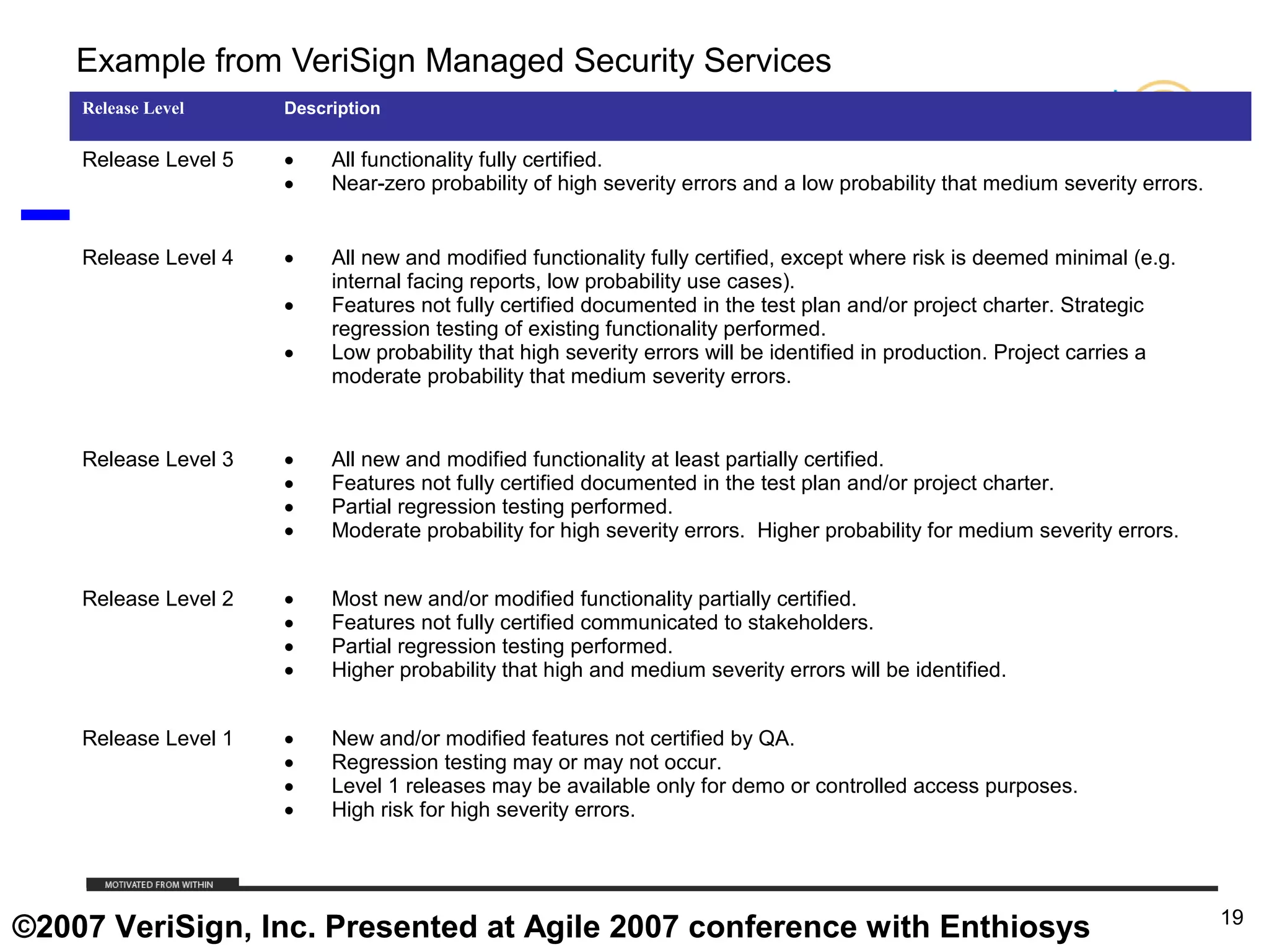 Example from VeriSign Managed Security Services
    Release Level           Description

    Release Level 5         •     All functionality fully certified.
                            •     Near-zero probability of high severity errors and a low probability that medium severity errors.


    Release Level 4         •     All new and modified functionality fully certified, except where risk is deemed minimal (e.g.
                                  internal facing reports, low probability use cases).
                            •     Features not fully certified documented in the test plan and/or project charter. Strategic
                                  regression testing of existing functionality performed.
                            •     Low probability that high severity errors will be identified in production. Project carries a
                                  moderate probability that medium severity errors.


    Release Level 3         •     All new and modified functionality at least partially certified.
                            •     Features not fully certified documented in the test plan and/or project charter.
                            •     Partial regression testing performed.
                            •     Moderate probability for high severity errors. Higher probability for medium severity errors.


    Release Level 2         •     Most new and/or modified functionality partially certified.
                            •     Features not fully certified communicated to stakeholders.
                            •     Partial regression testing performed.
                            •     Higher probability that high and medium severity errors will be identified.


    Release Level 1         •     New and/or modified features not certified by QA.
                            •     Regression testing may or may not occur.
                            •     Level 1 releases may be available only for demo or controlled access purposes.
                            •     High risk for high severity errors.



      © 2009, Enthiosys Inc. All rights reserved. www.enthiosys.com or 650.528.4000
                                                                                                                                     19
©2007 VeriSign, Inc. Presented at Agile 2007 conference with Enthiosys
 19
 