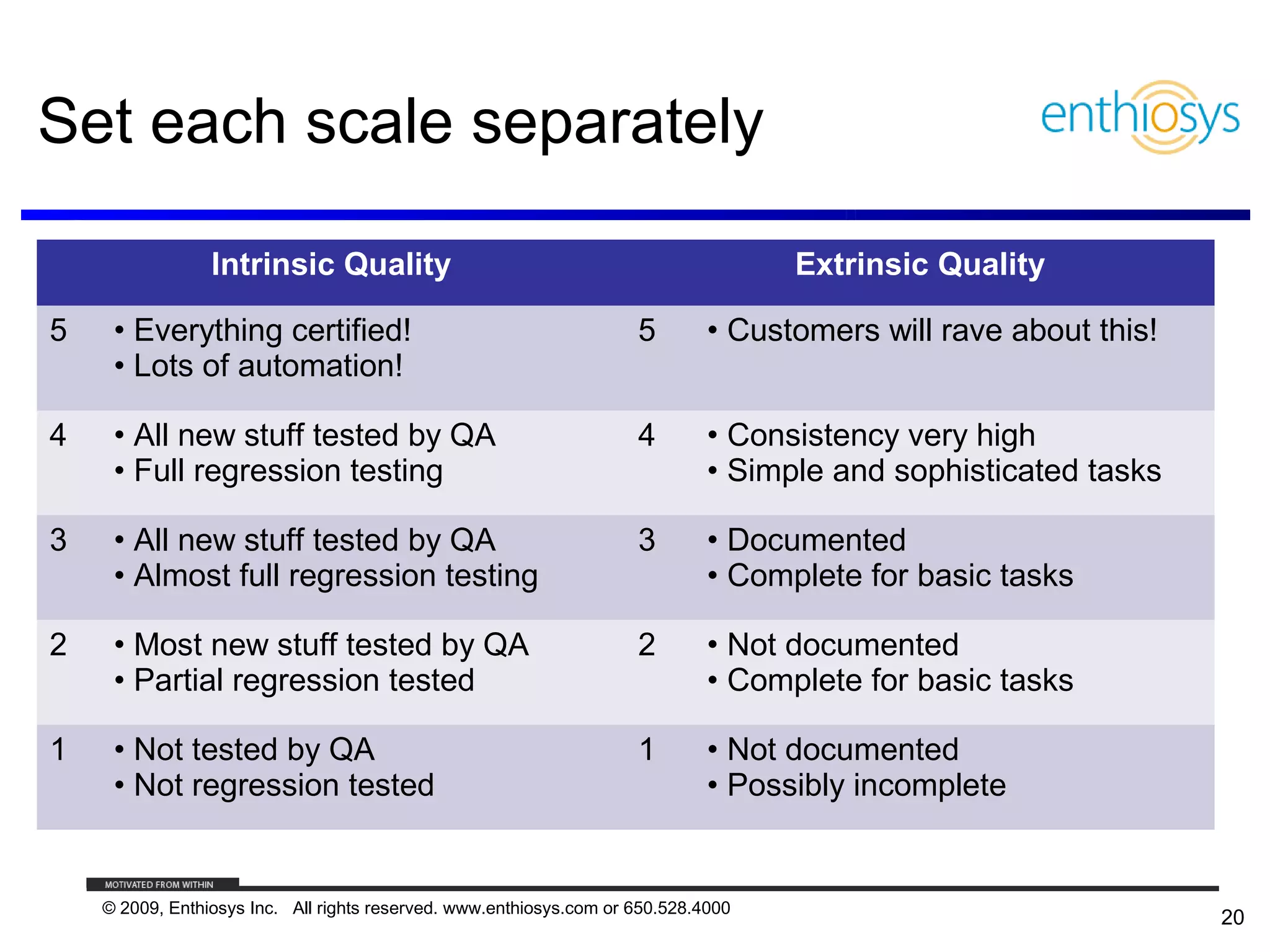 Set each scale separately

                 Intrinsic Quality                                                  Extrinsic Quality

5    • Everything certified!                                         5        • Customers will rave about this!
     • Lots of automation!

4    • All new stuff tested by QA                                    4        • Consistency very high
     • Full regression testing                                                • Simple and sophisticated tasks

3    • All new stuff tested by QA                                    3        • Documented
     • Almost full regression testing                                         • Complete for basic tasks

2    • Most new stuff tested by QA                                   2        • Not documented
     • Partial regression tested                                              • Complete for basic tasks

1    • Not tested by QA                                              1        • Not documented
     • Not regression tested                                                  • Possibly incomplete


    © 2009, Enthiosys Inc. All rights reserved. www.enthiosys.com or 650.528.4000
                                                                                                                  20
 