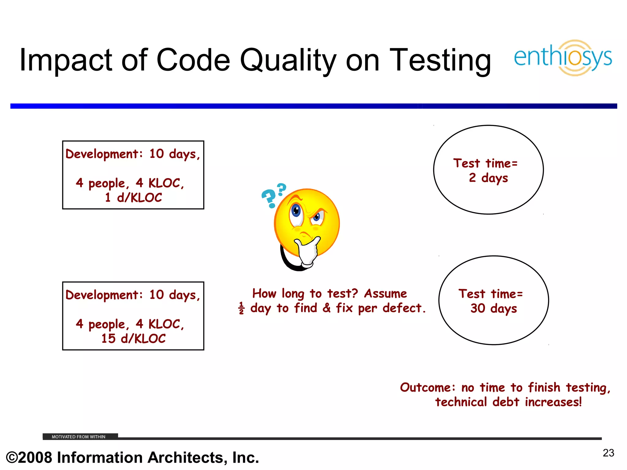 Impact of Code Quality on Testing

        Development: 10 days,
                                                                                             Test time=
           4 people, 4 KLOC,                                                                   2 days
               1 d/KLOC




        Development: 10 days,                        How long to test? Assume                 Test time=
                                                   ½ day to find & fix per defect.             30 days
           4 people, 4 KLOC,
               15 d/KLOC


                                                                                     Outcome: no time to finish testing,
                                                                                          technical debt increases!


     © 2009, Enthiosys Inc. All rights reserved. www.enthiosys.com or 650.528.4000
                                                                                                                      23
©2008 Information Architects, Inc.
 
