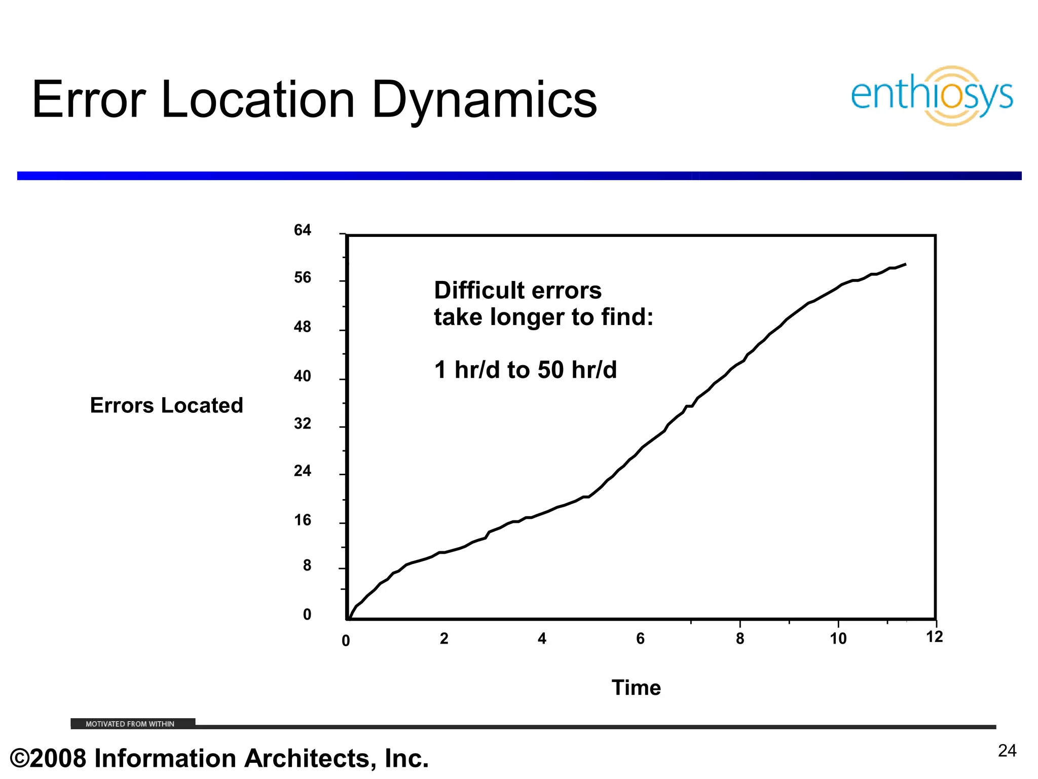 Error Location Dynamics

                                    64

                                    56
                                                         Difficult errors
                                    48                   take longer to find:

                                    40                   1 hr/d to 50 hr/d
      Errors Located
                                    32

                                    24


                                    16

                                     8


                                     0
                                           0              2              4            6     8   10   12


                                                                                     Time

     © 2009, Enthiosys Inc. All rights reserved. www.enthiosys.com or 650.528.4000
                                                                                                          24
©2008 Information Architects, Inc.
 