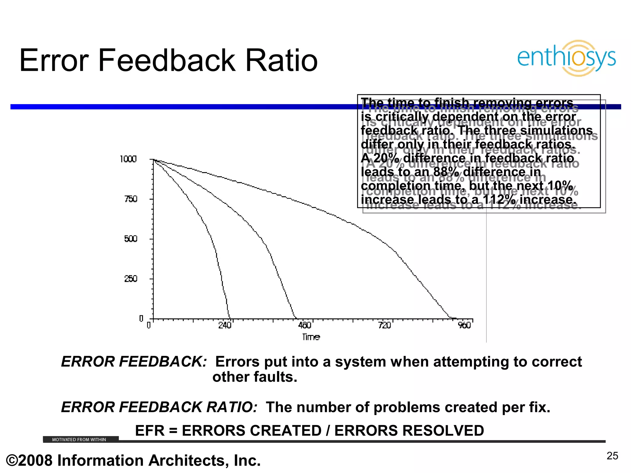 Error Feedback Ratio
                                                                                 The time to finish removing errors
                                                                                  The time to finish removing errors
                                                                                 is critically dependent on the error
                                                                                  is critically dependent on the error
                                                                                 feedback ratio. The three simulations
                                                                                  feedback ratio. The three simulations
                                                                                 differ only in their feedback ratios.
                                                                                  differ only in their feedback ratios.
                                                                                 A 20% difference in feedback ratio
                                                                                  A 20% difference in feedback ratio
                                                                                 leads to an 88% difference in
                                                                                  leads to an 88% difference in
                                                                                 completion time, but the next 10%
                                                                                  completion time, but the next 10%
                                                                                 increase leads to aa112% increase.
                                                                                  increase leads to 112% increase.




       ERROR FEEDBACK: Errors put into a system when attempting to correct
                       other faults.

       ERROR FEEDBACK RATIO: The number of problems created per fix.
                         EFR = ERRORS CREATED / ERRORS RESOLVED
     © 2009, Enthiosys Inc. All rights reserved. www.enthiosys.com or 650.528.4000
                                                                                                                          25
©2008 Information Architects, Inc.
 